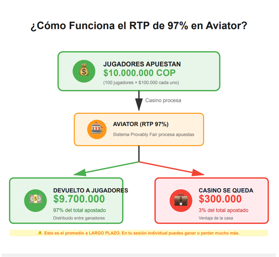 Infografía explicando cómo funciona el RTP de 97% en Aviator